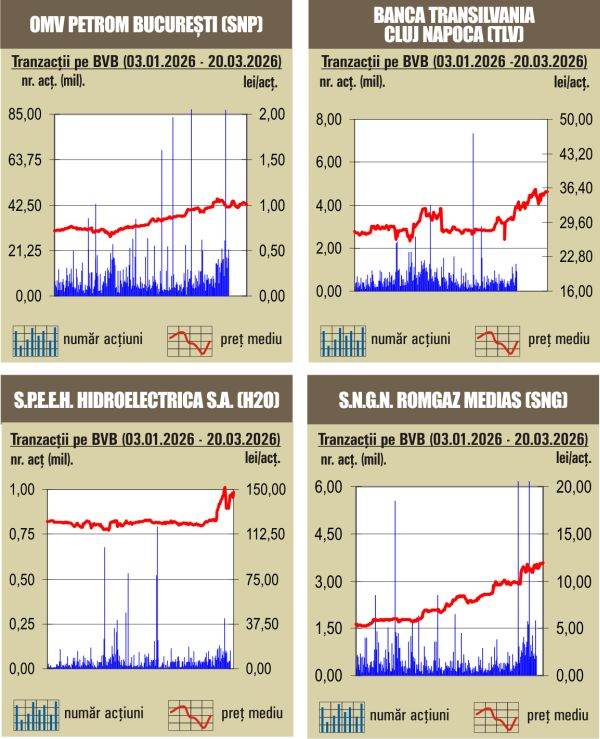 Creşteri pentru majoritatea indicilor, în ultima sesiune de tranzacţionare a săptămânii trecute